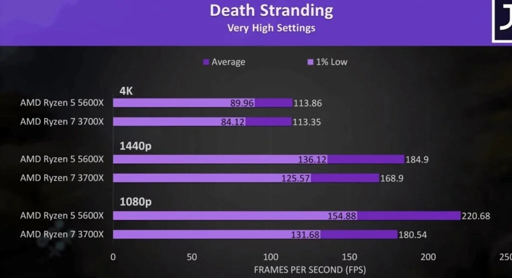 death-stranding-benchmarks